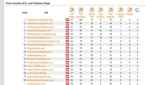 http://drkpi.ch/php/blog_rankings.php?country=AT&group=fashion