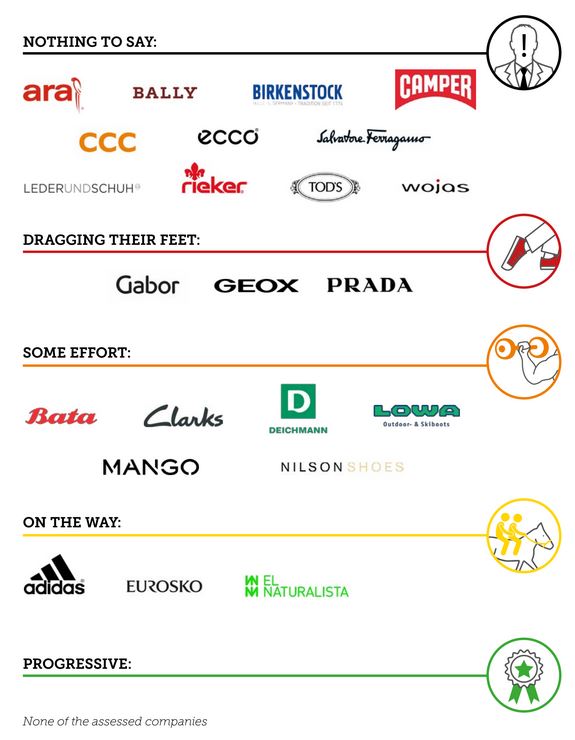 Grafik_bersichtFirmenbewertung_Source_TramplingWorkersRightsUnderfoot